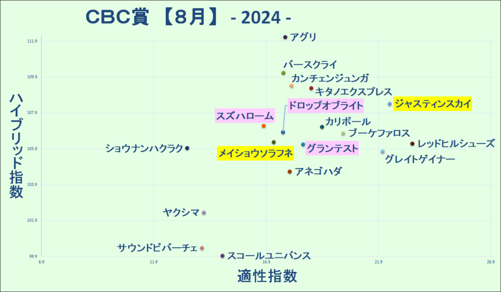 2024　ＣＢＣ賞　マトリクス　結果